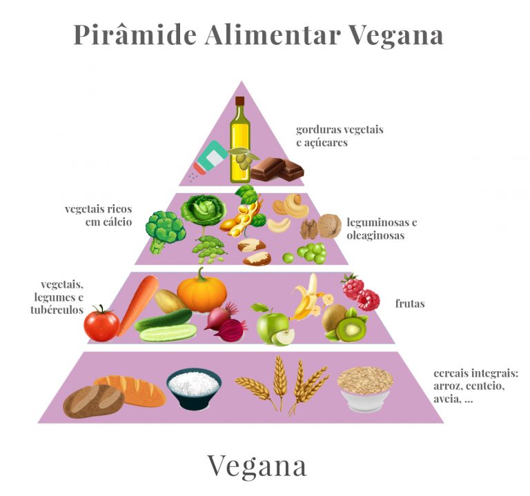 Pirâmide Alimentar Vegana Alimentação Saudável Vegana 5440
